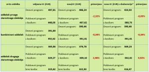 Primerjava veljavne ekonomske cene (EC) programov vrtca in nove cene z vključeno subvencijo.